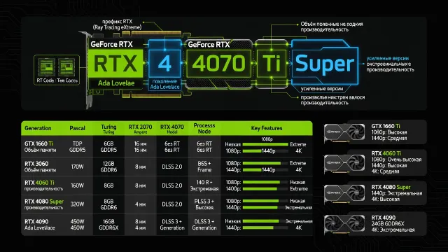 Видеокарты NVIDIA GeForce: разбираемся в маркировке и поколениях